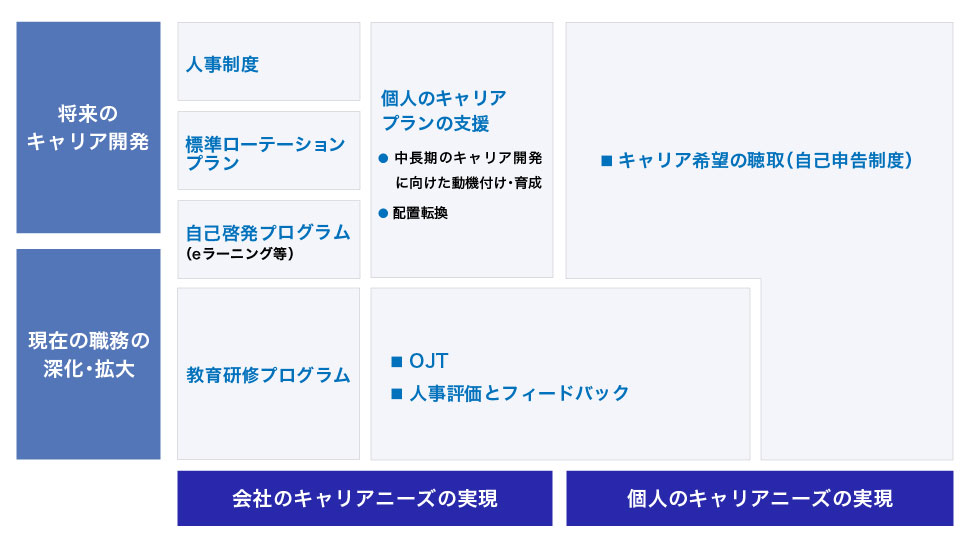 キャリア開発の枠組みを示す2軸のマトリクス図。縦軸は「将来のキャリア開発」と「現在の職務の深化・拡大」、横軸は「会社のキャリアニーズの実現」と「個人のキャリアニーズの実現」で構成される。会社ニーズ×将来開発の領域には人事制度、標準ローテーションプラン、自己啓発プログラム（eラーニング等）が配置される。会社ニーズ×現在職務の領域には教育研修プログラムが配置される。個人ニーズ×将来開発の領域には個人のキャリアプランの支援（中長期のキャリア開発に向けた動機付け・育成、配置転換）とキャリア希望の聴取（自己申告制度）が配置される。個人ニーズ×現在職務の領域にはOJTと人事評価とフィードバックが配置される。