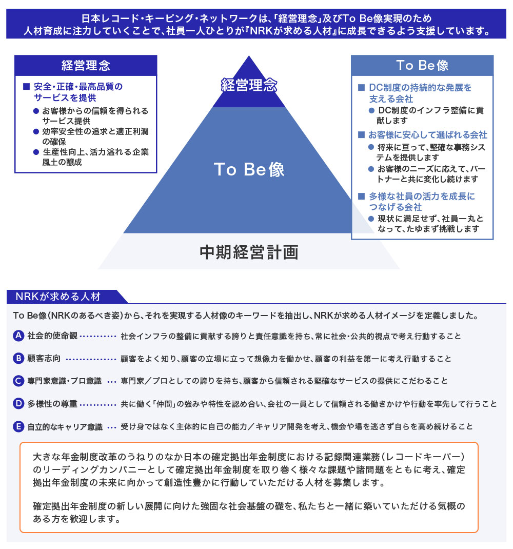 日本レコード·キーピング·ネットワークは、「経営理念」及びTo Be像実現のため人材育成に注力していくことで、社員一人ひとりが『NRKが求める人材』に成長できるよう支援しています。経営理念■安全·正確·最高品質のサービスを提供・お客様からの信頼を得られるサービス提供・効率安全性の追求と適正利潤の確保・生産性向上、活力溢れる企業風土の醸成 To Be像■DC制度の持続的な発展を支える会社・DC制度のインフラ整備に貢献します■お客様に安心して選ばれる会社・将来に亘って、堅確な事務システムを提供します・お客様のニーズに応えて、パートナーと共に変化し続けます■多様な社員の活力を成長につなげる会社・現状に満足せず、社員一丸となって、たゆまず挑戦します 中期経営計画 NRKが求める人材 To Be像（NRKのあるべき姿）から、それを実現する人材像のキーワードを抽出し、NRKが求める人材イメージを定義しました。A 社会的使命観：社会インフラの整備に貢献する誇りと責任意識を持ち、常に社会·公共的視点で考え行動することB 顧客志向：顧客をよく知り、顧客の立場に立って想像力を働かせ、顧客の利益を第一に考え行動することC 専門家意識·プロ意識：専門家/プロとしての誇りを持ち、顧客から信頼される堅確なサービスの提供にこだわることD 多様性の尊重：共に働く「仲間」の強みや特性を認め合い、会社の一員として信頼される働きかけや行動を率先して行うことE 自立的なキャリア意識：受け身ではなく主体的に自己の能力/キャリア開発を考え、機会や場を逃さず自らを高め続けること大きな年金制度改革のうねりのなか日本の確定拠出年金制度における記録関連業務（レコードキーパー）のリーディングカンパニーとして確定拠出年金制度を取り巻く様々な課題や諸問題をともに考え、確定拠出年金制度の未来に向かって創造性豊かに行動していただける人材を募集します。確定拠出年金制度の新しい展開に向けた強固な社会基盤の礎を、私たちと一緒に築いていただける気概のある方を歓迎します。