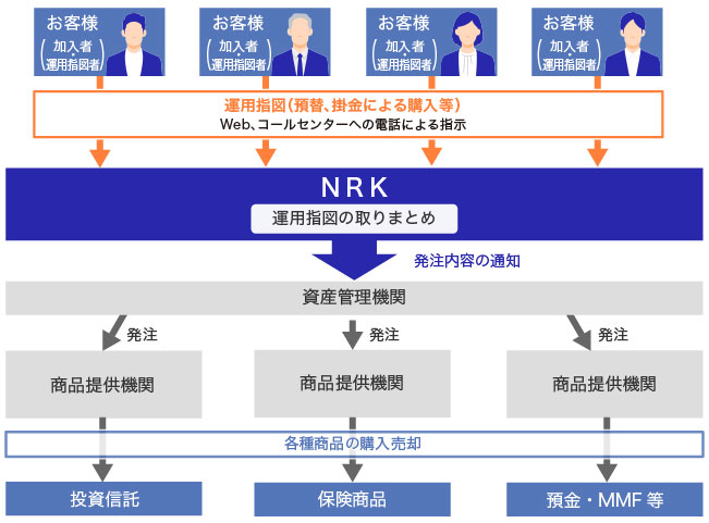 運用指図に関する処理フロー図。お客様（加入者、運用指図者）はWebまたはコールセンターへの電話で預替、掛金による購入等の運用指図を行い、NRKがこれらの運用指図を取りまとめる。NRKは発注内容を資産管理機関へ通知し、資産管理機関が商品提供機関へ発注する。各商品提供機関は投資信託、保険商品、預金・MMF等の商品の購入・売却を実行する。