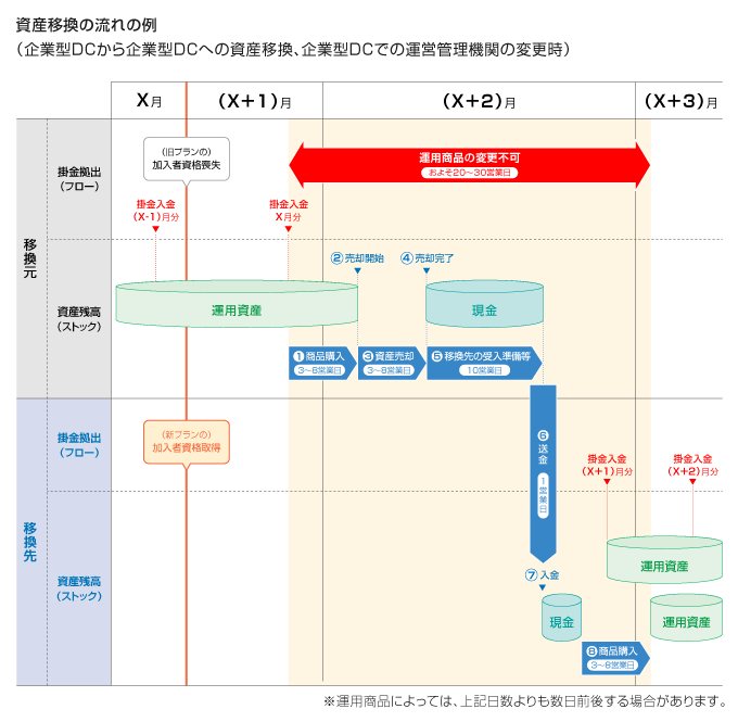 企業型DCから企業型DCへの資産移換、および企業型DCでの運営管理機関変更時における資産移換の流れを示した図。X-1月分の掛金入金後、X月末に旧プランの加入者資格を失い、X+1月に新プランの加入者資格を取得する。移換元では、X月分の掛金入金、商品購入後、運用資産の売却を開始する。資産売却完了を経て現金化され、X+2月に移換先へ送金される。X月分の掛金入金からおよそ20～30営業日の運用商品変更不可期間があり、この間に資産の送金が行われる。移換先では送金された資金が入金され、商品購入を経て運用資産として計上される。移換先の掛金拠出はX+1月分から始まる。