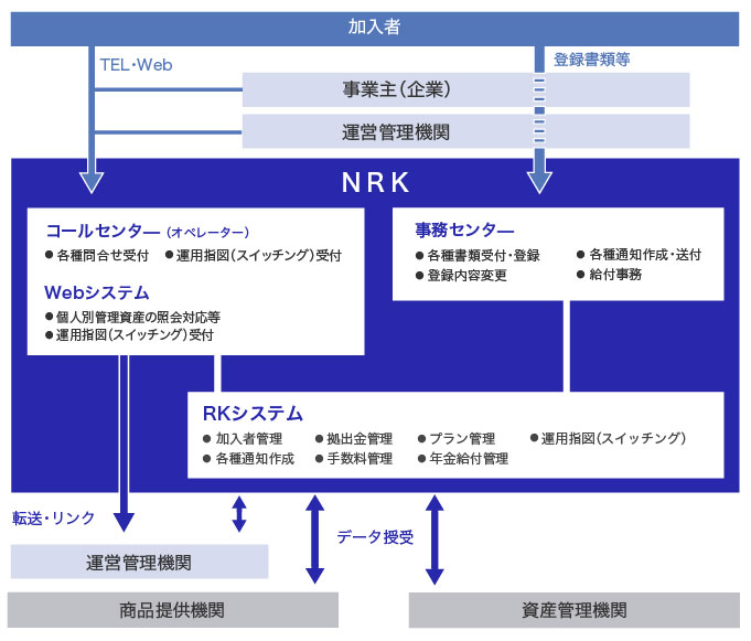 確定拠出年金における各プレイヤーとNRKの役割を示した図。加入者からの問い合わせは事業主（企業）または運営管理機関にて受け付けるほか、NRKコールセンターおよびWebシステムにて対応。登録書類等加入者からの手続き書類は事業主（企業）および運営管理機関を経由してNRK事務センターにて受付する。NRK事務センターで受け付けた内容はRKシステムに登録する。運営管理機関、商品提供機関、資産管理機関とはRKシステムを介してデータ授受を行う。