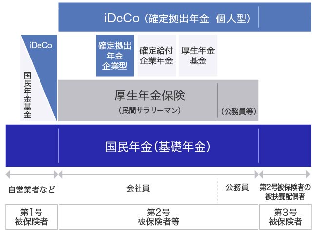 日本の年金制度全体の構造を示す3階建ての図。1階部分は国民年金（基礎年金）で、第1号被保険者（自営業者等）、第2号被保険者等（会社員・公務員等）、第3号被保険者（第2号被保険者の被扶養配偶者）の全員が加入する。第2号被保険者等（会社員・公務員等）は2階部分として厚生年金保険に加入し、3階部分として確定拠出年金企業型・確定給付企業年金・厚生年金基金のいずれかに加えてiDeCo（個人型確定拠出年金）に加入することができる。第1号被保険者（自営業者等）は2階部分として国民年金基金やiDeCoに加入可能であり、第3号被保険者（第2号被保険者の被扶養配偶者）もiDeCoに加入することができる。
