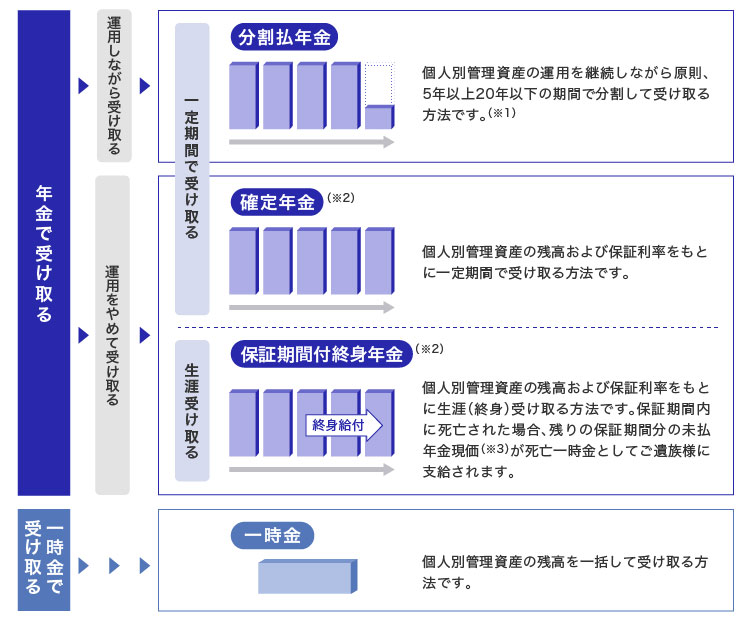 確定拠出年金の受取方法の種類を示す図。年金で受け取る場合、運用を継続しながら一定期間で受け取る「分割払年金」（個人別管理資産の運用を継続しながら原則5年以上20年以下の期間で分割して受け取る方法）と、運用をやめて受け取る方法があり、後者には「確定年金」（個人別管理資産の残高および保証利率をもとに一定期間で受け取る方法）と「保証期間付終身年金」（個人別管理資産の残高および保証利率をもとに生涯（終身）受け取る方法で、保証期間内に死亡した場合は残りの保証期間分の未払年金現価が死亡一時金として遺族に支給される）がある。一時金で受け取る場合は「一時金」（個人別管理資産の残高を一括して受け取る方法）となる。