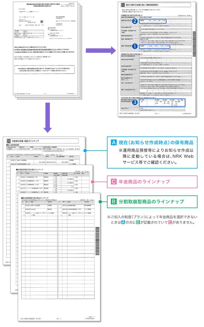 「老齢一時金割合指定方法」欄（①）、「老齢年金支給予定期間」欄（②）、「選択可能な年間支給回数」欄（③）、現在保有している商品（A）、「年金支給（分割取崩型商品）のラインナップ（新規購入可能商品）」欄（B）、「年金支給（年金商品）のラインナップ」欄（C）、A：現在（お知らせ作成時点）の保有商品 ※運用商品預替等によりお知らせ作成以降に変動している場合は、NRK Webサービス等でご確認ください。C：年金商品のラインナップ B：分割取崩型商品のラインナップ ※ご加入の制度（プラン）によって年金商品を選択できないときはAの次にBが記載されていてCがありません。