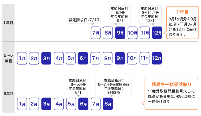 1つ目の支給事例のスケジュールを示す図。1年目は、支給対象月8月分を9月1日に、支給対象月9〜11月分（3ヶ月分）を12月1日に、それぞれ年金支給日として受け取る。2年目から5年目は、3月・6月・9月・12月に受け取る。6年目は、3月・6月・8月に受け取ることとなり、8月の支給対象月は6〜7月分（運用損益を含む）を8月以降に受け取り、年金受取期間最終月末日に残高がある場合は翌月以降に一括受け取りとなる。