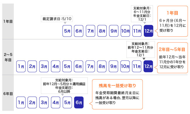 2つ目の支給事例のスケジュールを示す図。1年目は、支給対象月6〜11月分（6ヶ月分）を12月1日に受け取る。2年目から5年目は、支給対象月が前年12月〜当年11月分の1年分を、12月1日に受け取る。6年目は、支給対象月が前年12月〜5月分（運用損益を含む）を6月以降に受け取り、年金受取期間最終月末日に残高がある場合は翌月以降に一括受け取りとなる。
