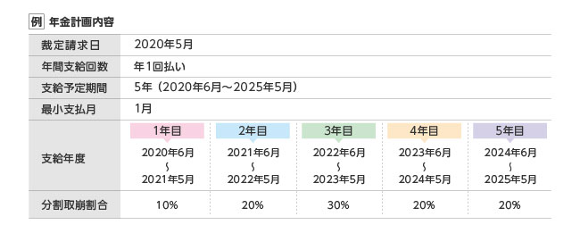 例 年金計画内容 裁定請求日：2020年5月 年間支給回数：年1回払い 支給予定期間：5年（2020年6月～2025年5月） 最小支払月：1月 支給年度：1年目（2020年6月～2021年5月）、2年目（2021年6月～2022年5月）、3年目（2022年6月～2023年5月）、4年目（2023年6月～2024年5月）、5年目（2024年6月～2025年5月） 分割取崩割合：1年目10%、2年目20%、3年目30%、4年目20%、5年目20%