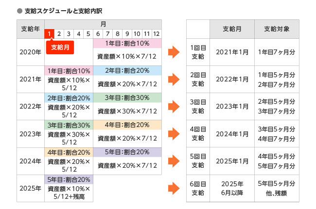 上記事例における2020年から2025年にわたる支給スケジュールと支給内訳を示す表。1回目は、支給対象を1年目の2020年6月から12月の7ヶ月分とし、資産額の10%に7/12を乗じた金額を2021年1月に支給する。2回目は、支給対象を1年目の2021年1月から5月の5ヶ月分、2年目の2021年6月から12月の7ヶ月分と分け、1年目分は資産額の10%に5/12を乗じた金額、2年目分は資産額の20%に7/12を乗じた金額とし、両者を合算した金額を2022年1月に支給する。3回目は、支給対象を2年目の2022年1月から5月の5ヶ月分、3年目の2022年6月から12月の7ヶ月分と分け、2年目分は資産額の20%に5/12を乗じた金額、3年目分は資産額の30%に7/12を乗じた金額とし、両者を合算した金額を2023年1月に支給する。4回目は、支給対象を3年目の2023年1月から5月の5ヶ月分、4年目の2023年6月から12月の7ヶ月分と分け、3年目分は資産額の30%に5/12を乗じた金額、4年目分は資産額の20%に7/12を乗じた金額とし、両者を合算した金額を2024年1月に支給する。5回目は、支給対象を4年目の2024年1月から5月の5ヶ月分、5年目の2024年6月から12月の7ヶ月分と分け、4年目分は資産額の20%に5/12を乗じた金額、5年目分は資産額の20%に7/12を乗じた金額とし、両者を合算した金額を2025年1月に支給する。6回目は、支給対象を5年目の2025年1月から5月の5ヶ月分とし、資産額の10%に5/12を乗じた金額と残高を2025年6月以降に支給する。