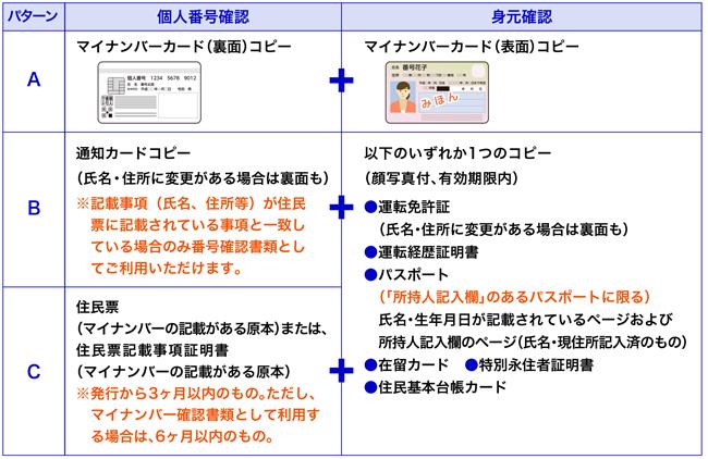 個人番号確認と身元確認に必要な書類の組み合わせをA・B・Cの3パターンで示す表。パターンAは、個人番号確認としてマイナンバーカード（裏面）コピー。身元確認としてマイナンバーカード（表面）コピー。パターンBは、個人番号確認として通知カードコピー（氏名・住所に変更がある場合は裏面も。記載事項が住民票に記載されている事項と一致している場合のみ番号確認書類として利用可能）。身元確認として運転免許証（氏名・住所に変更がある場合は裏面も）、または運転経歴証明書、またはパスポート（所持人記入欄のあるものに限り、氏名・生年月日が記載されているページおよび所持人記入欄のページ）、または在留カード、または特別永住者証明書、または住民基本台帳カードのいずれか1つのコピー（顔写真付、有効期限内）。パターンCは、個人番号確認としてマイナンバーの記載がある原本の住民票または住民票記載事項証明書（発行から3ヶ月以内のもの。ただしマイナンバー確認書類として利用する場合は6ヶ月以内のもの）。身元確認はパターンBと同じ。