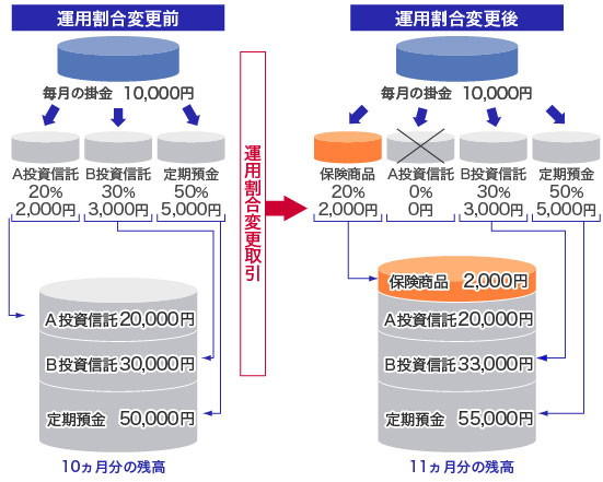 運用割合変更取引の事例を示す図。変更前は毎月の掛金10,000円をA投資信託20%（2,000円）、B投資信託30%（3,000円）、定期預金50%（5,000円）の割合で配分し、10ヵ月分の残高はA投資信託20,000円、B投資信託30,000円、定期預金50,000円。運用割合変更取引により、変更後は毎月の掛金10,000円を保険商品20%（2,000円）、A投資信託0%（0円）、B投資信託30%（3,000円）、定期預金50%（5,000円）の割合に変更し、11ヵ月分の残高は保険商品2,000円、A投資信託20,000円、B投資信託33,000円、定期預金55,000円となる。
