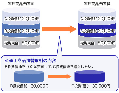 運用商品預替（スイッチング）取引の事例を示す図。預替前はA投資信託20,000円、B投資信託30,000円、定期預金50,000円の構成。B投資信託を100%売却してC投資信託を購入する取引（B投資信託30,000円をC投資信託30,000円に振り替える）を実行した結果、預替後はA投資信託20,000円、C投資信託30,000円、定期預金50,000円の構成となる。