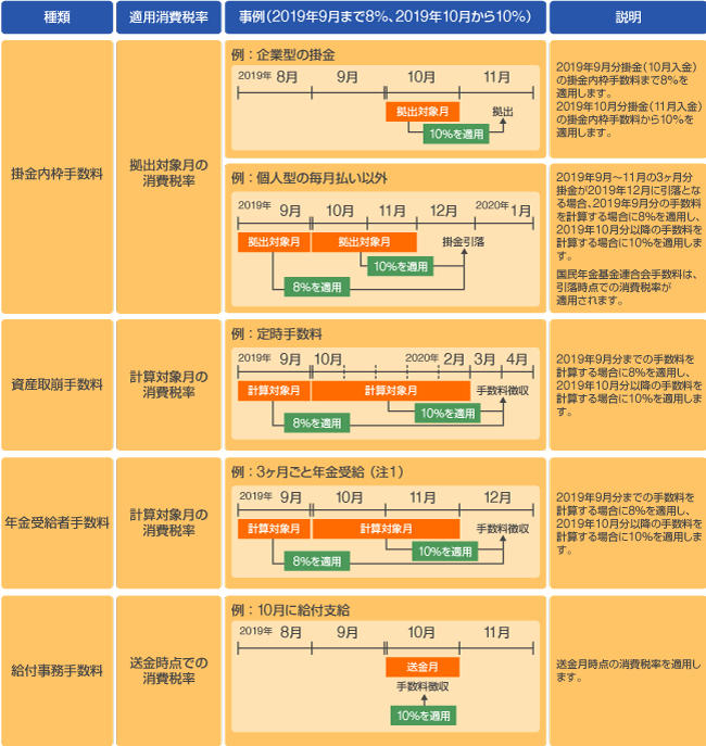 消費税率変更（8%から10%）時における、2019年10月前後の手数料種類ごとの適用消費税率を示す表。掛金内枠手数料は拠出対象月の消費税率が適用される。例えば企業型の掛金の場合、2019年9月分掛金（10月入金）の掛金内枠手数料まで8％を適用し、2019年10月分掛金（11月入金）の掛金内枠手数料から10％を適用する。次に個人型掛金の例を説明する。2019年9月～11月の3ヵ月分掛金が2019年12月に引落となる場合、2019年9月分の手数料を計算する場合に8％を適用し、2019年10月分以降の手数料を計算する場合に10％を適用する。国民年金基金連合会手数料は、引落時点での消費税率が適用される。資産取崩手数料は計算対象月の消費税率が適用され、定時手数料の例では2019年9月分までの手数料計算する場合は8%、2019年10月分以降の手数料を計算する場合は10%が適用される。年金受給者手数料は計算対象月の消費税率が適用され、3ヶ月ごと年金受給の例では2019年9月分までは8%、2019年10月分以降は10%が適用される。給付事務手数料は送金時点の消費税率が適用され、2019年10月に給付支給する例では送金時点の10%が適用される。