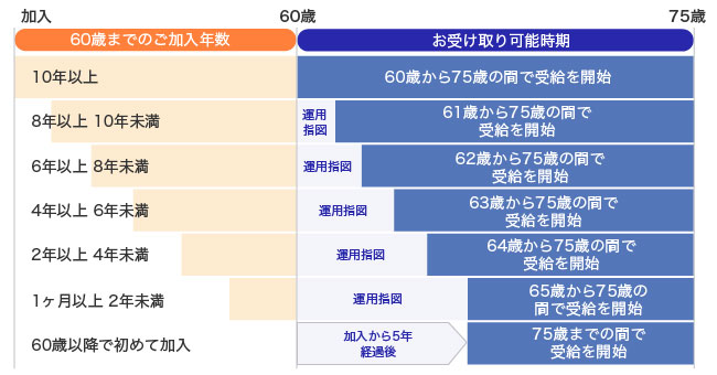 60歳までの加入年数（通算加入者等期間）に応じたお受け取り可能時期を示す対応表。加入年数（通算加入者等期間）10年以上の場合、60歳から75歳の間で受給を開始できる。8年以上10年未満の場合、61歳から75歳の間で受給を開始できる。6年以上8年未満の場合は62歳から75歳の間、4年以上6年未満の場合は63歳から75歳の間、2年以上4年未満の場合は64歳から75歳の間で受給を開始できる。1ヶ月以上2年未満の場合は65歳から75歳の間で受給を開始できる。60歳以降で初めて加入した場合は、加入から5年経過後、75歳までの間で受給を開始できる。