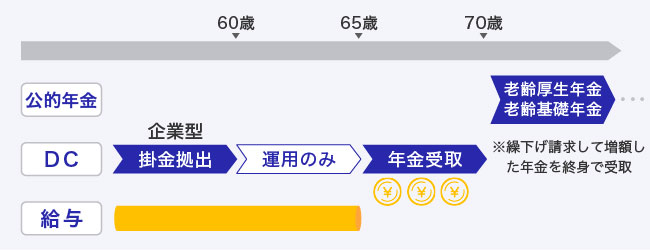 DCの給付金を公的年金が支給されるまでのつなぎとして年金形式で受け取る場合の例を示す図。公的年金（老齢厚生年金、老齢基礎年金）は繰下げ請求し増額した年金を70歳から受け取る。DCは60歳にて掛金拠出終了後、65歳まで運用のみを行い、65歳から70歳にかけて年金形式で受け取る。65歳までは就業を継続し給与収入を得る。