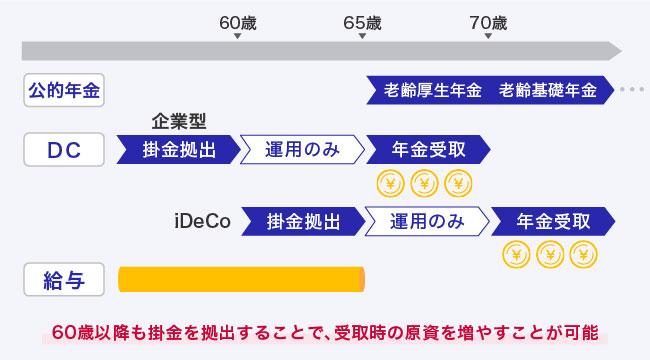 企業型DC加入者が60歳到達後に新たにiDeCo（個人型確定拠出年金）に加入し、公的年金の上乗せとして年金を受け取る場合の例を示す図。公的年金（老齢厚生年金、老齢基礎年金）は65歳から受け取りを開始する。企業型DCは60歳退職後、5年間の運用のみの期間を経て、65歳から年金受け取りを開始する。また、60歳到達後新たにiDeCo（個人型確定拠出年金）に加入することで、65歳まで掛金を拠出し、その後5年間の運用のみ期間を経て、70歳から年金受け取りを開始する。65歳までは就業を継続し給与収入を得る。このように60歳以降も掛金を拠出することで、受け取り時の原資を増やすことが可能である。