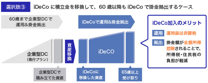 選択肢③iDeCoに積立金を移換して、60歳以降もiDeCoで掛金拠出するケース 60歳まで企業型DCに加入後、iDeCoに積立金を移換し運用と掛金拠出を実施する場合のメリットを示す図。60歳まで企業型DC（現行プラン）で運用・掛金拠出を行い、退職後iDeCoへ資産を移す。iDeCoでは企業型DCで積み立てた資産に加えて新たに掛金を拠出しながら運用を継続することで、65歳以上で受け取る資金の原資を増やすことができる。iDeCo加入のメリットは運用益が非課税である点と、掛金額が全額所得控除されることで、所得税・住民税の負担が軽減される点があげられる。