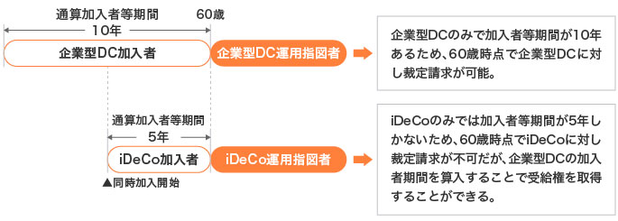企業型DCとiDeCoに加入している場合で、企業型DCの通算加入者等期間は10年あるが、iDeCoの通算加入者等期間が5年の場合の裁定請求可否を示す図。企業型DC加入者が企業型DCのみで通算加入者等期間10年を満たす場合、60歳時点で企業型DCに対して裁定請求が可能となる。一方、iDeCoの通算加入者等期間が5年の場合、60歳時点でiDeCoのみでは裁定請求が不可だが、企業型DCの加入者期間を算入することで受給権を取得できる。