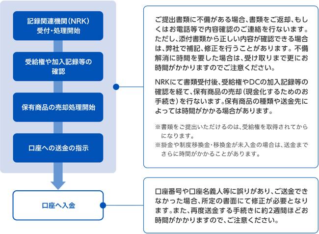 一時金受取時における記録関連機関（NRK）の受付から口座入金までの処理フロー図。NRKが受付・処理を開始し、受給権や加入記録等の確認を行い、保有商品の売却処理を開始し、口座への送金を指示し、口座へ入金される。提出書類に不備がある場合は書類の返却または電話等での内容確認が行われるが、添付書類から正しい内容が確認できる場合は補記・修正が行われる。不備解消に時間を要した場合は受け取りまでさらに時間がかかる。書類提出は受給権取得後に限られ、掛金や制度移換金・移換金が未入金の場合は送金までさらに時間がかかることがある。口座番号や口座名義人等に誤りがあり送金できなかった場合は所定の書面で修正が必要となり、再送金の手続きには約2週間ほどの時間がかかる。