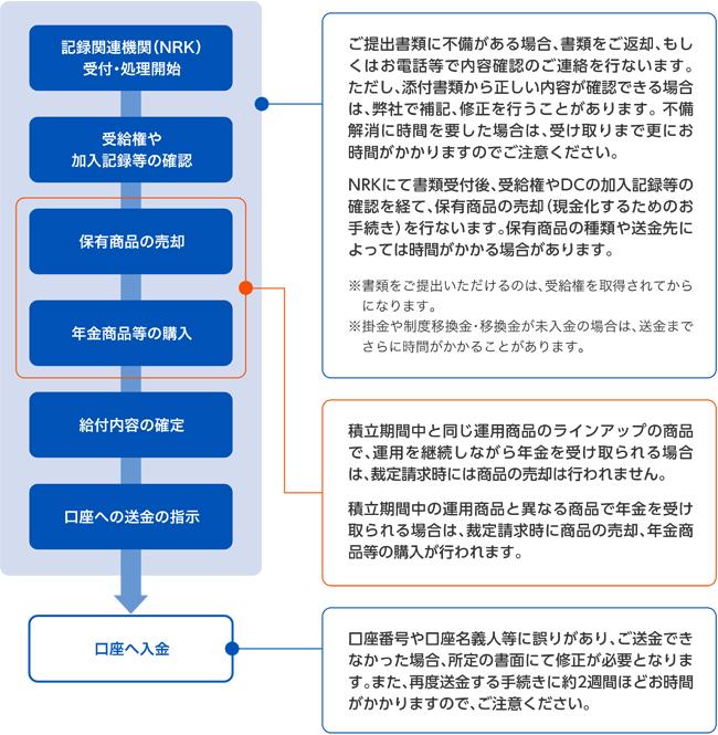 年金受取時における記録関連機関（NRK）の受付から口座入金までの処理フロー図。NRKが受付・処理を開始し、受給権や加入記録等の確認を行い、保有商品の売却と年金商品等の購入を経て、給付内容の確定、口座への送金指示、口座への入金という順で進む。積立期間中と同じ運用商品のラインアップの商品で運用を継続しながら年金を受け取る場合は裁定請求時に商品の売却は行われないが、積立期間中の運用商品と異なる商品で年金を受け取る場合は裁定請求時に商品の売却、年金商品等の購入が行われる。提出書類に不備がある場合は書類の返却または電話等での内容確認が行われるが、添付書類から正しい内容が確認できる場合は補記・修正が行われる。口座番号や口座名義人等に誤りがあり送金できなかった場合は所定の書面で修正が必要となり、再送金の手続きには約2週間ほどの時間がかかる。