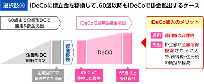［選択肢③］iDeCoに積立金を移換して、60歳以降もiDeCoで掛金拠出するケース
