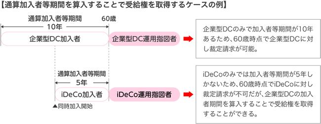 【通算加入者等期間を算入することで受給権を取得するケースの例】