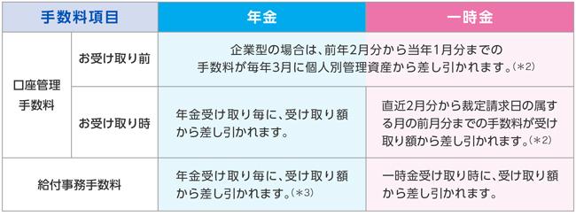 事務手数料項目