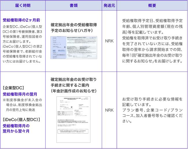 受給権を取得する方に届く書類