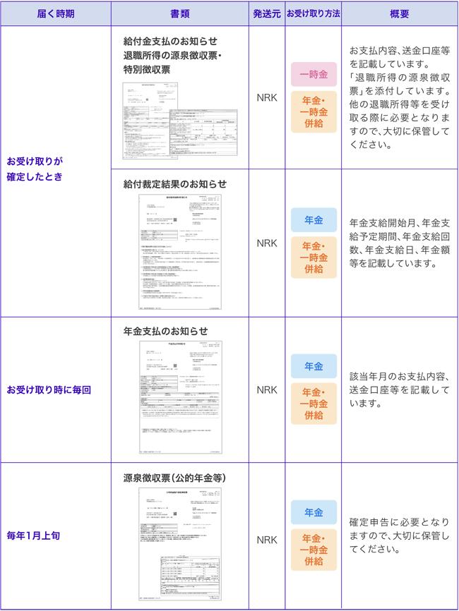請求手続き完了後に届く書類