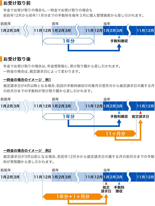 iDeCoの口座管理手数料のイメージ