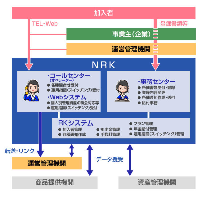 確定拠出年金制度におけるNRKの役割