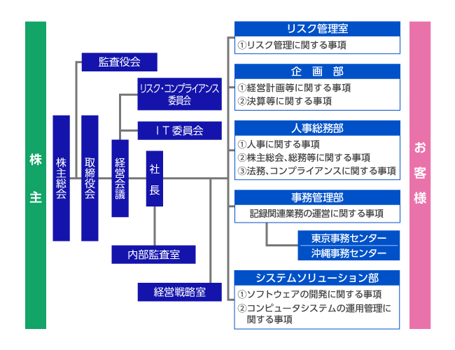 組織図
