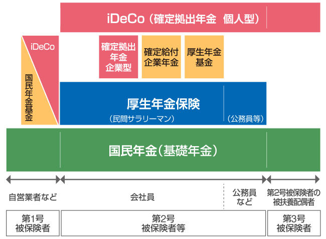 日本の年金制度