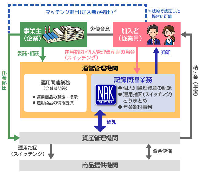 確定拠出年金制度のしくみ-企業型