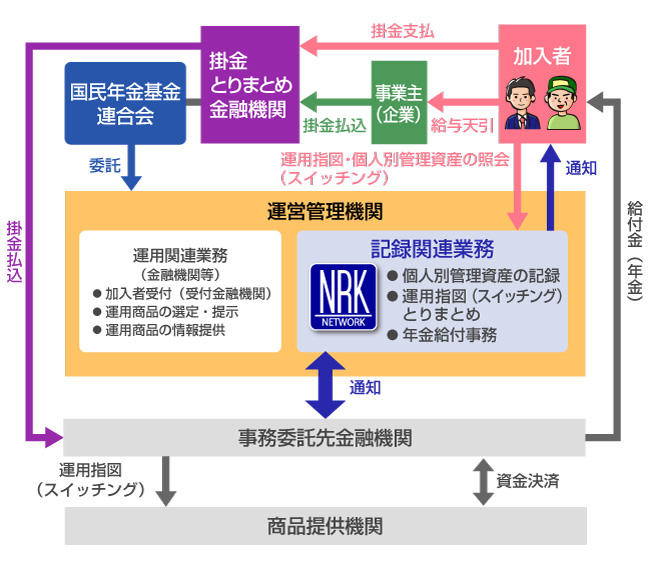 確定拠出年金制度のしくみ-個人型