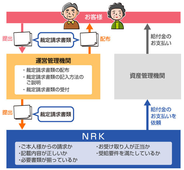 年金の裁定業務について