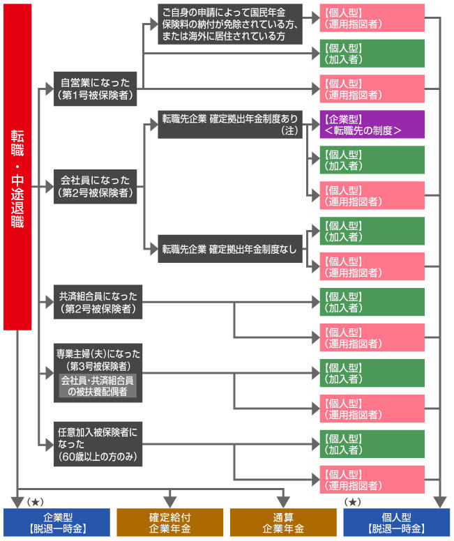 退職後の年金資産の移換手続きの流れ