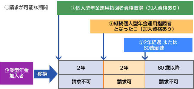 個人型【脱退一時金】