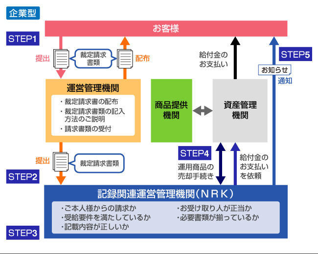 お手続きの流れ ~企業型イメージ図~