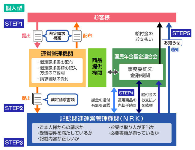 お手続きの流れ ~個人型イメージ図~