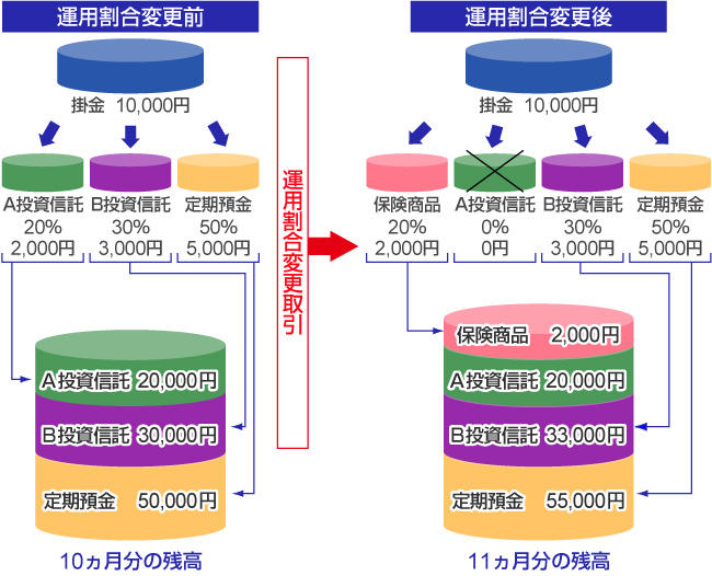 運用割合変更取引のイメージ