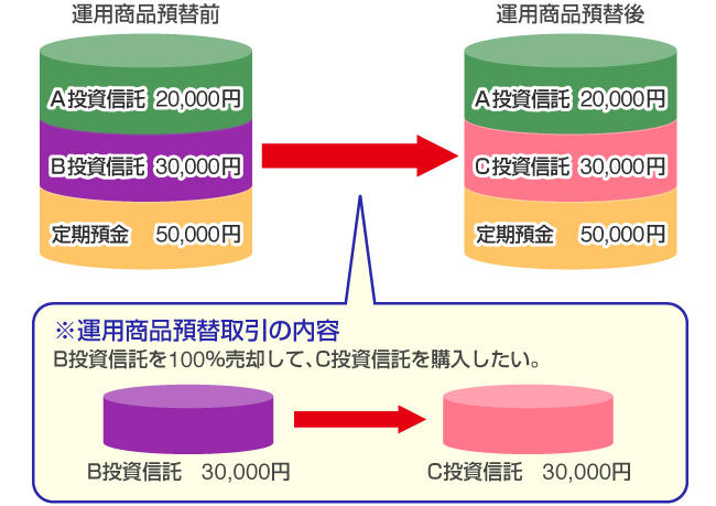 運用商品預替取引のイメージ